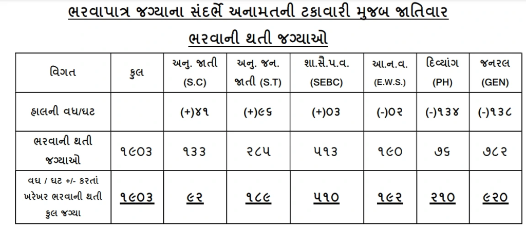 Gujarat Staff Nurse Vacancies 2024